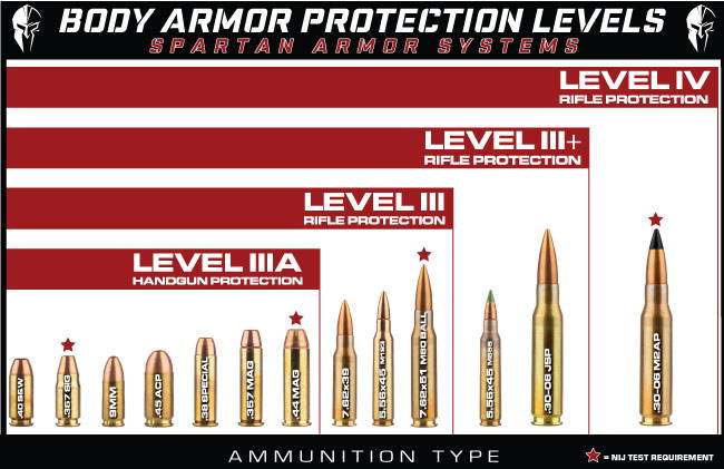 body armor protection levels simplified