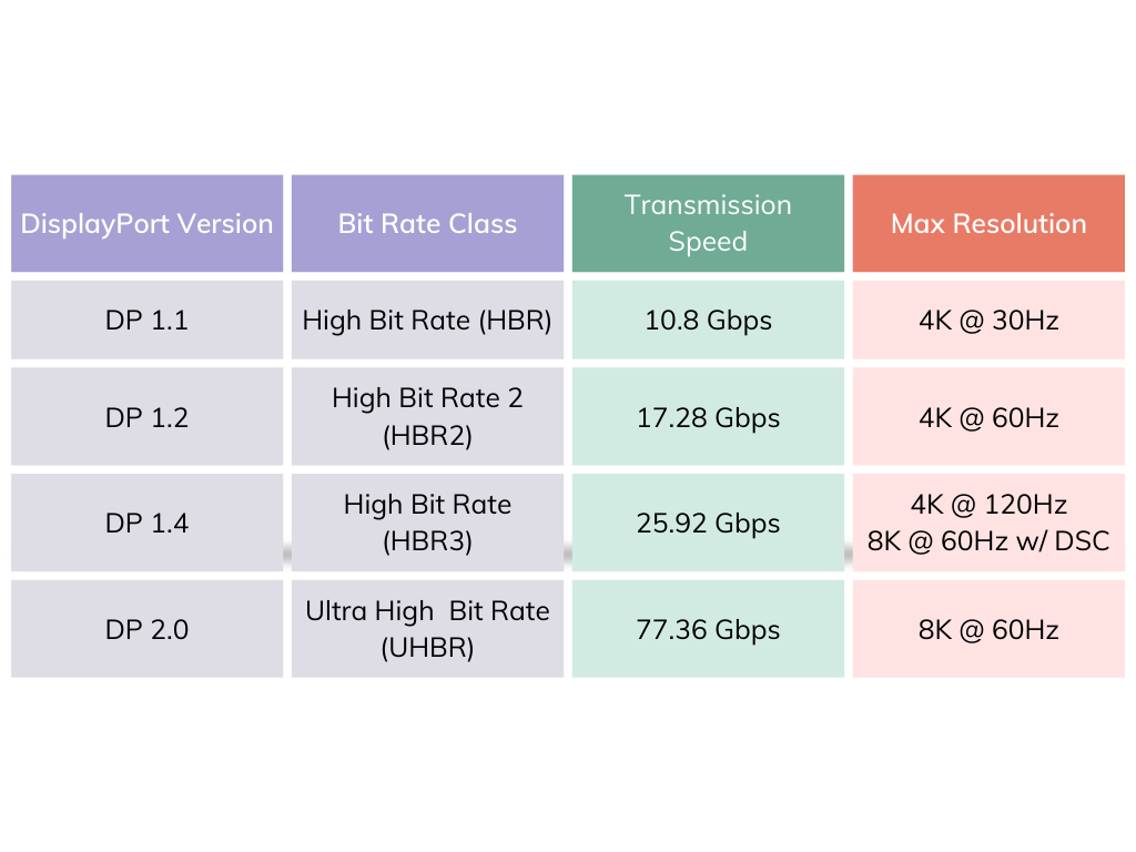 DISPLAYPORT 1.2, DISPLAYPORT 1.4, DISPLAYPORT 2.0 and DISPLAYPORT 2.1 –  CABLETIME