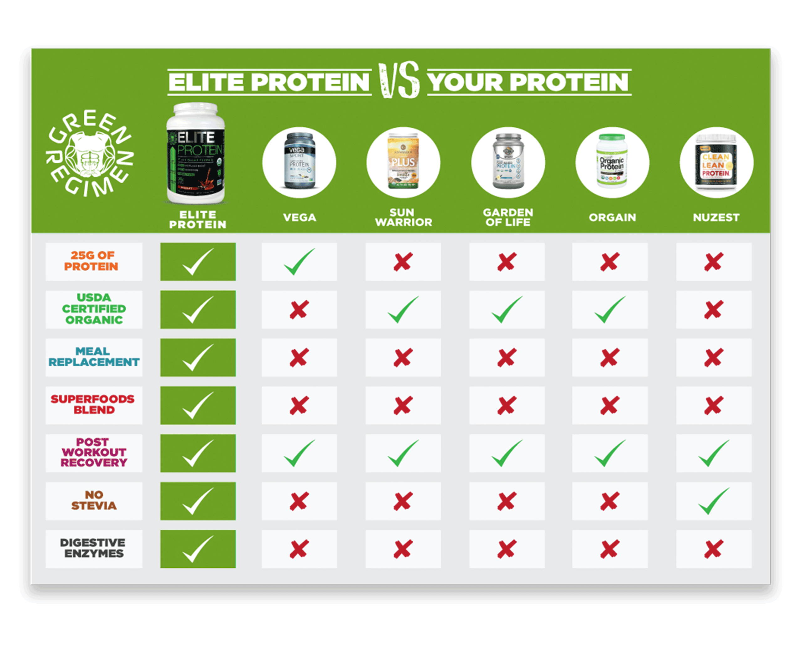 Elite Protein vs Your Protein