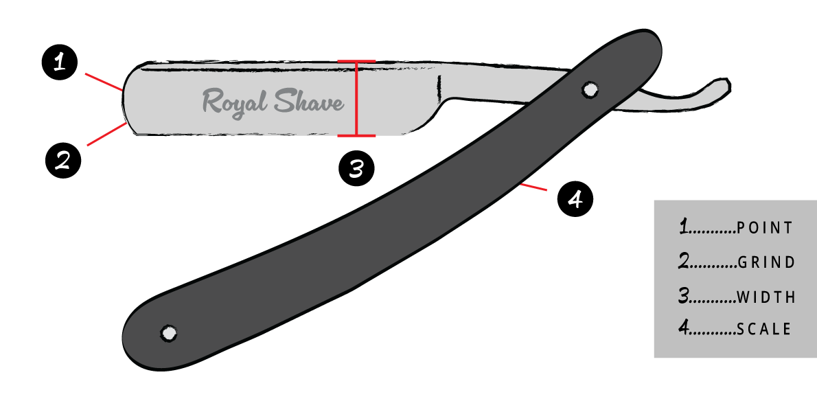 Shows a drawing of a Straight Razor with four labeled numbers to create a diagram. Number one shows the point located at the left edge of the blade opposite the handle. Two points to the grind at the front of the blade. Three labels where the width of the blade is defined. Four is the Scale, or the handle of the razor. 