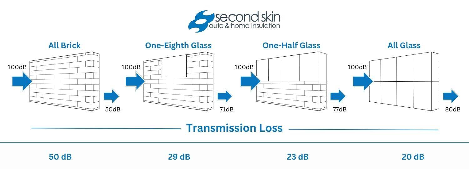 dB transmission wall through different types of walls