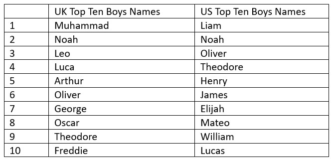 Table of top ten boys' names in the UK and US.