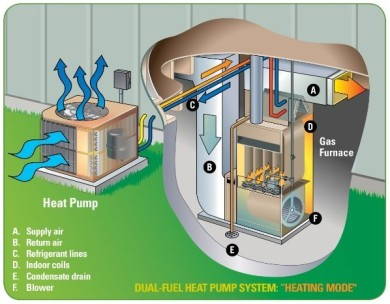 dual fuel heat pump system with gas furnace illustration