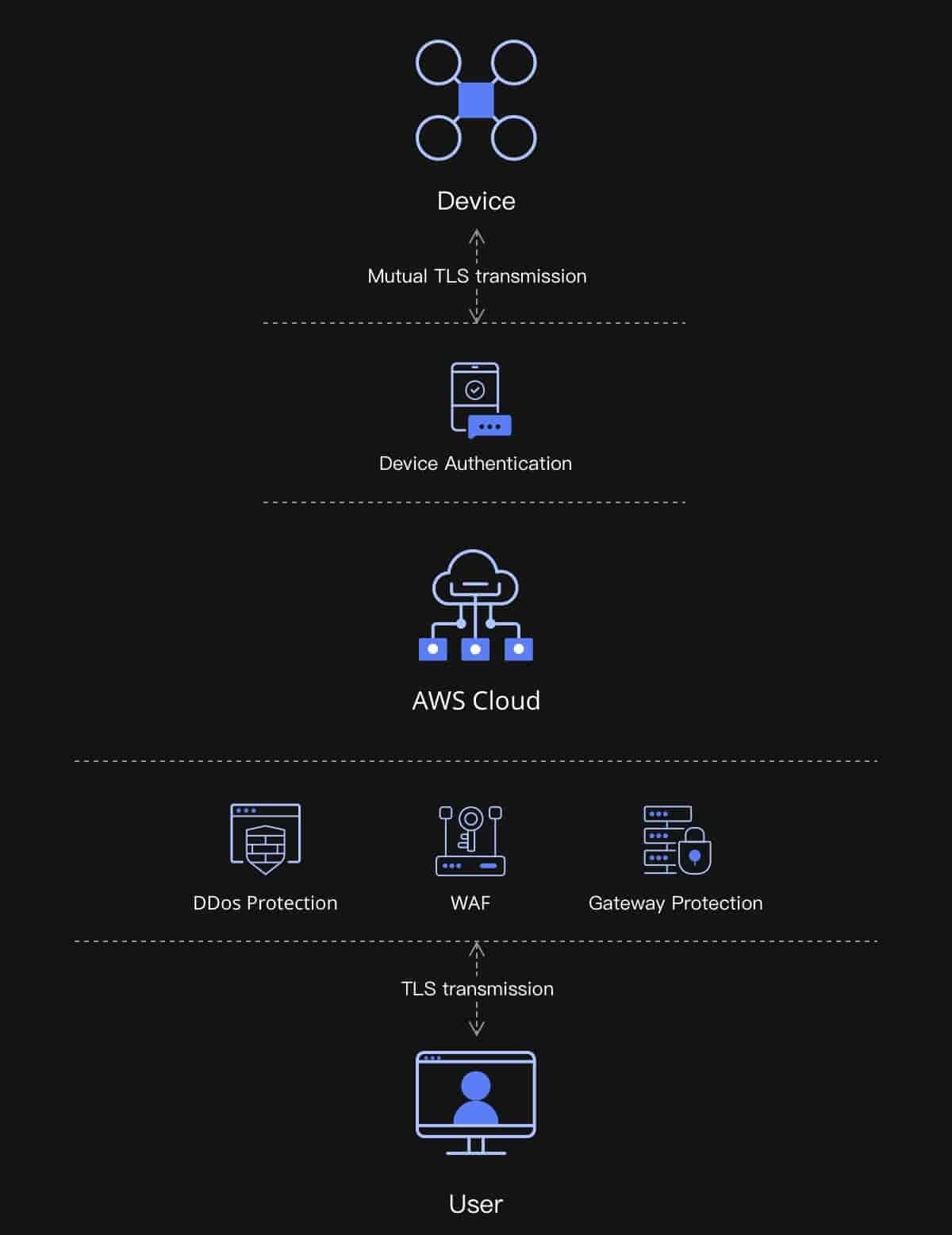 DJI FlightHub 2 platform for real-time aerial mission coordination