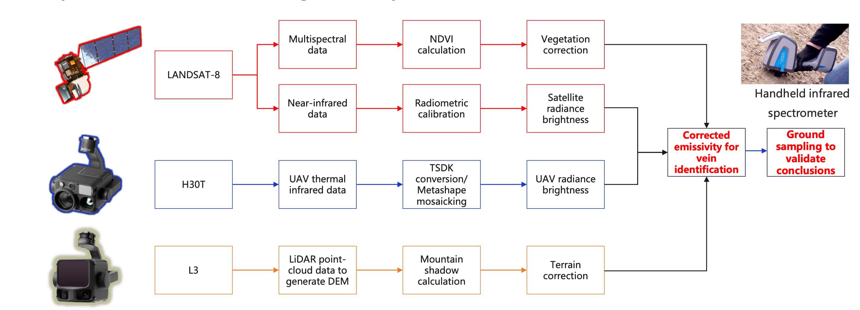 Integrated satellite, DJI H30T thermal, Zenmuse L3 LiDAR and ground validation workflow 