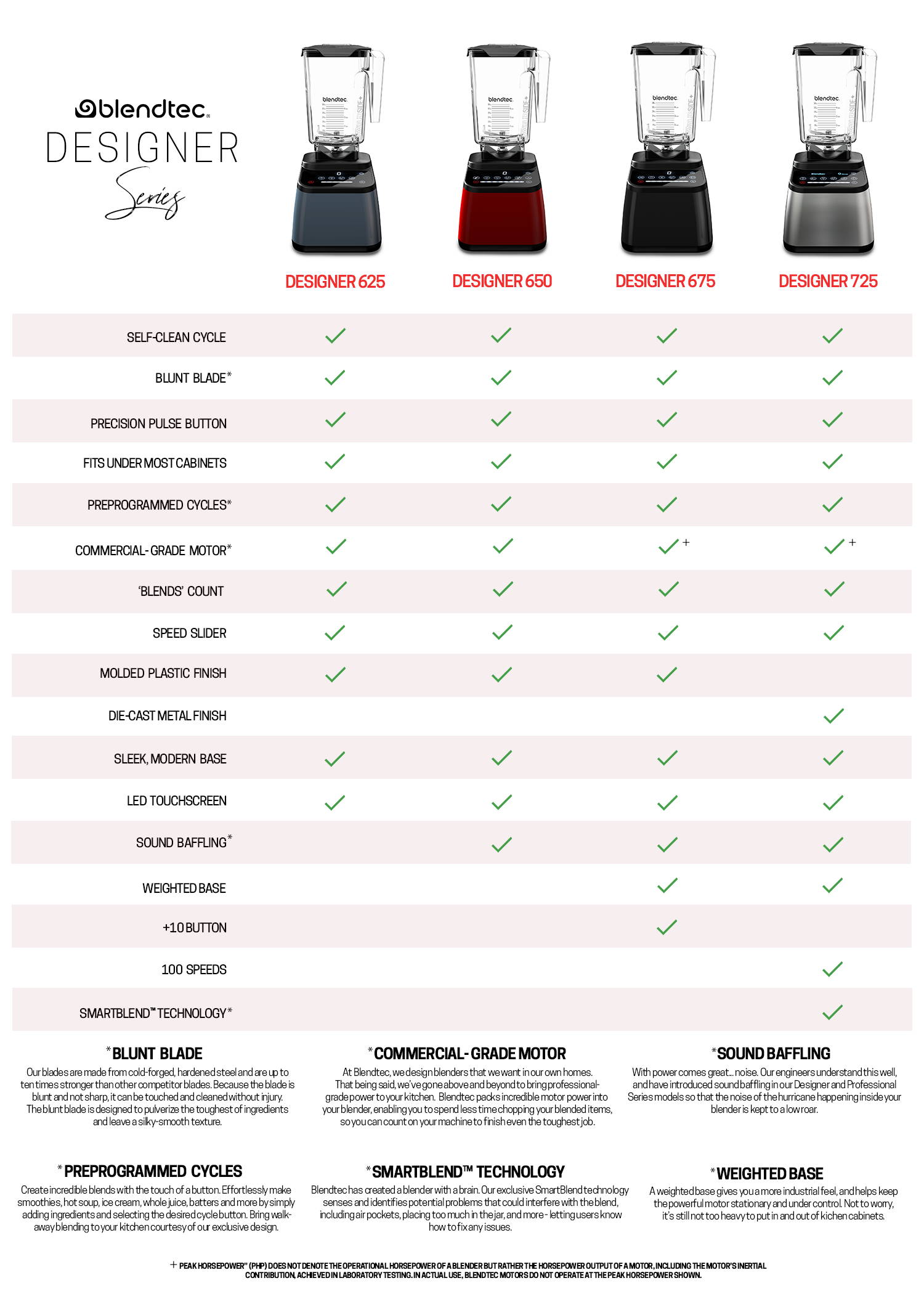 Designer Comparison – Blendtec