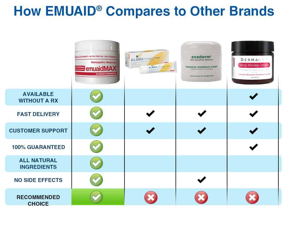 Comparación de EMUAID con otras marcas