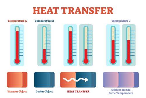 heat transfers from hot to cold