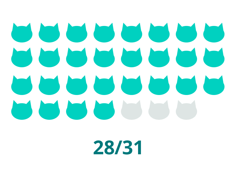 Infografik - Anzahl der Teilnehmer und Überlebende  der FIP Katzen Studie 