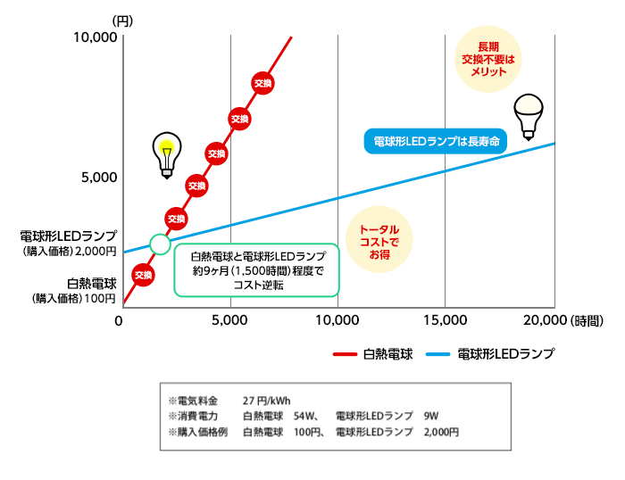 LEDランプと白熱電球の費用比較