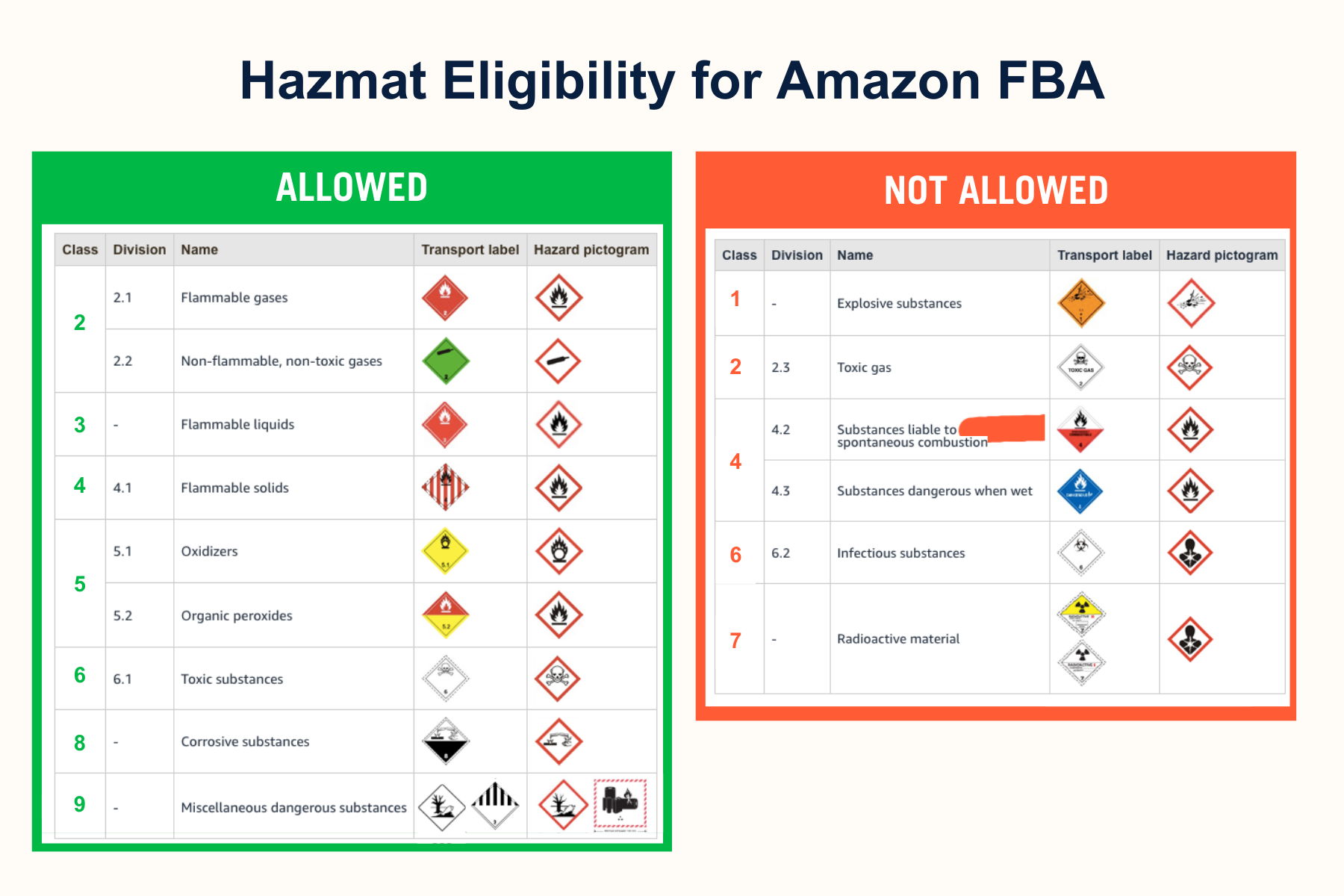 Amazon FBA hazmat eligibility chart for hazmat classes that are allowed and not allowed