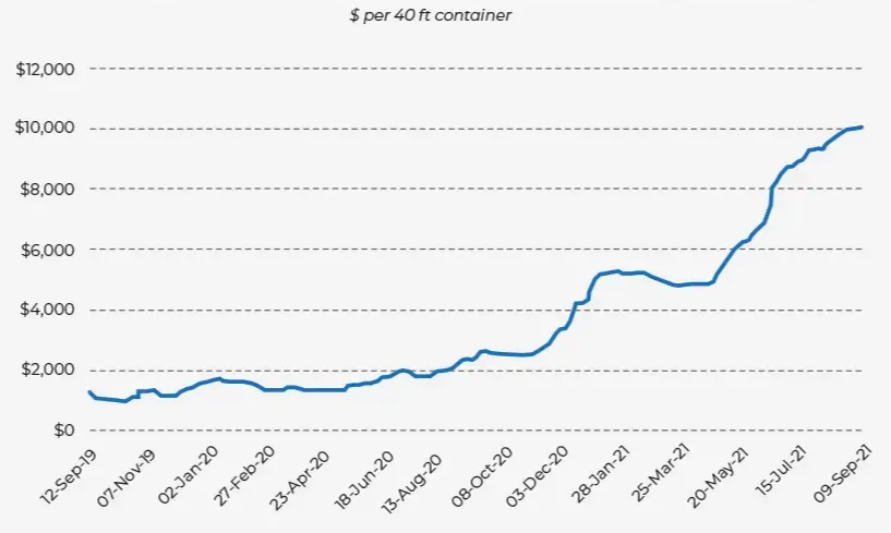 World Container Index