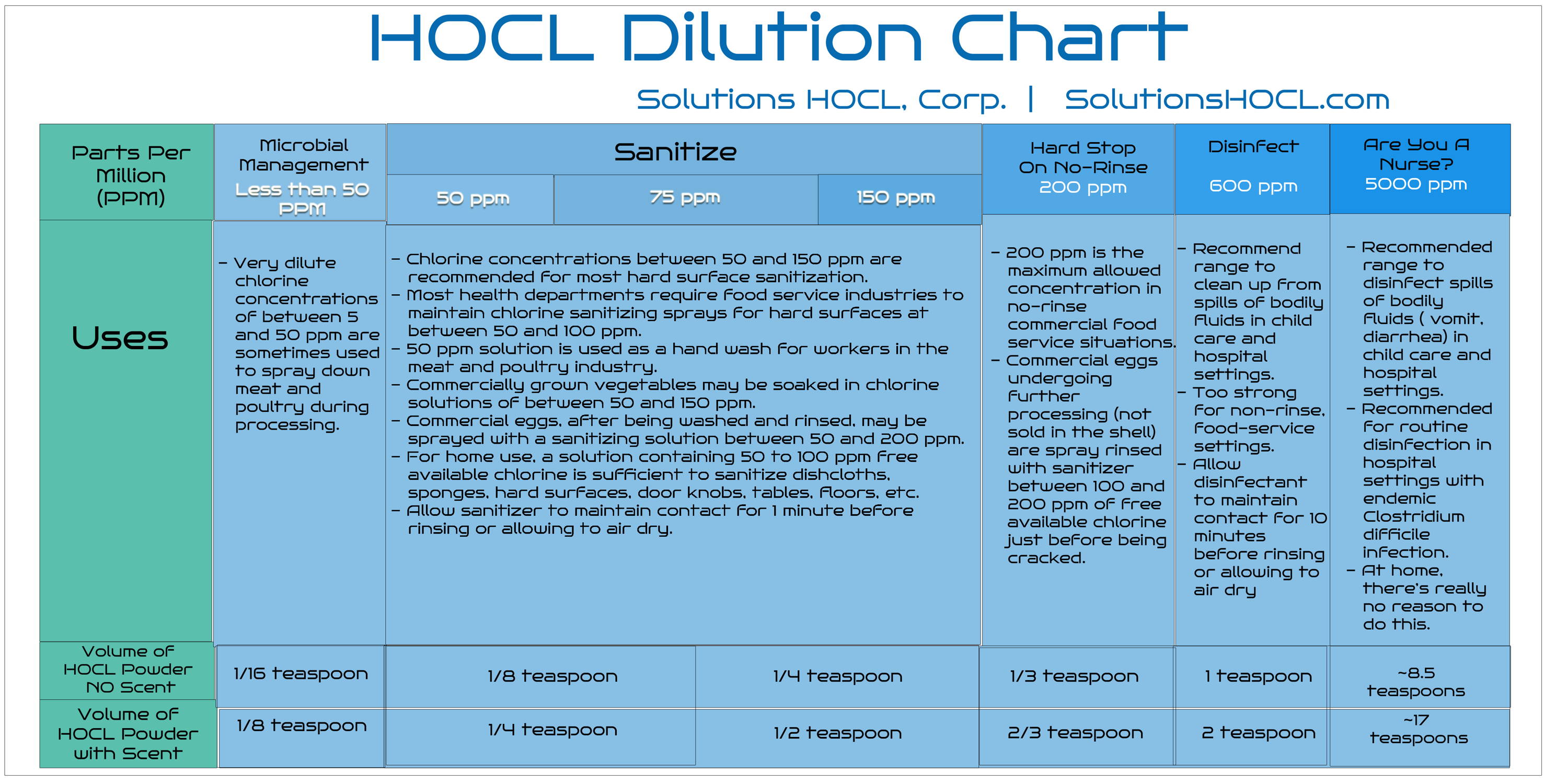 HOCL Dilution Chart