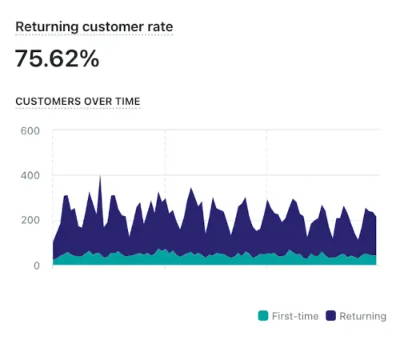 Returning customer rate