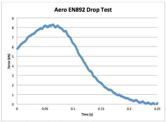 image of Aero EN892 Drop Test Graph
