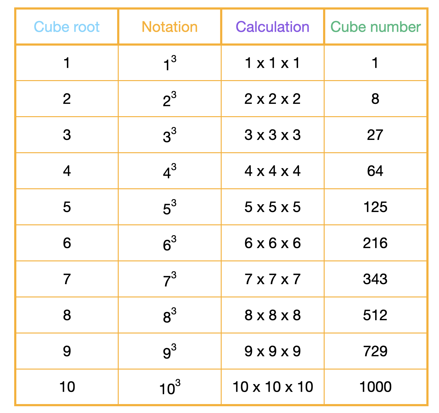cube number cube root cube symbol