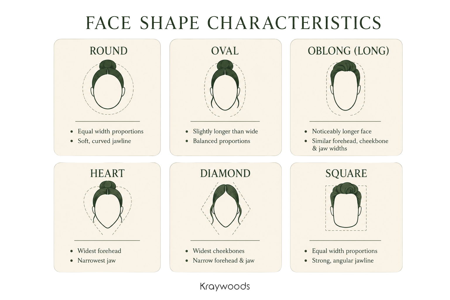 Infographic showing the six main face shapes—round, oval, oblong, heart, diamond, and square—with key characteristics to help identify your face shape and choose the best glasses.