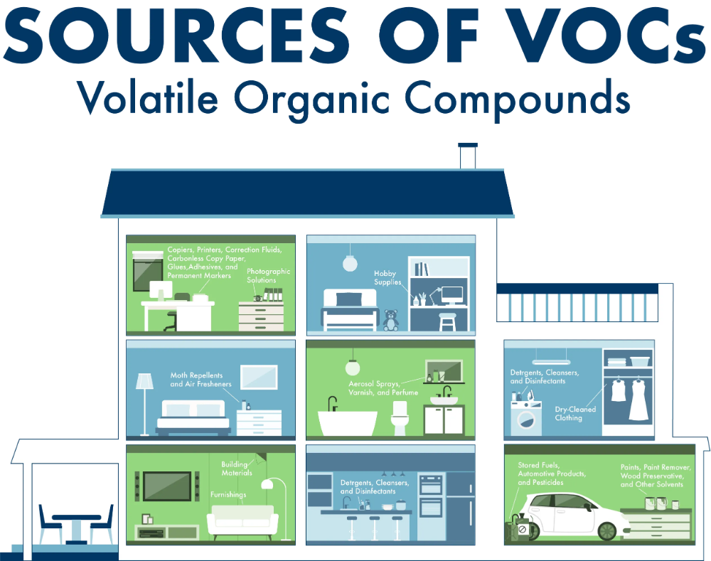 Volatile Organic Compound (VOCs) in Paint