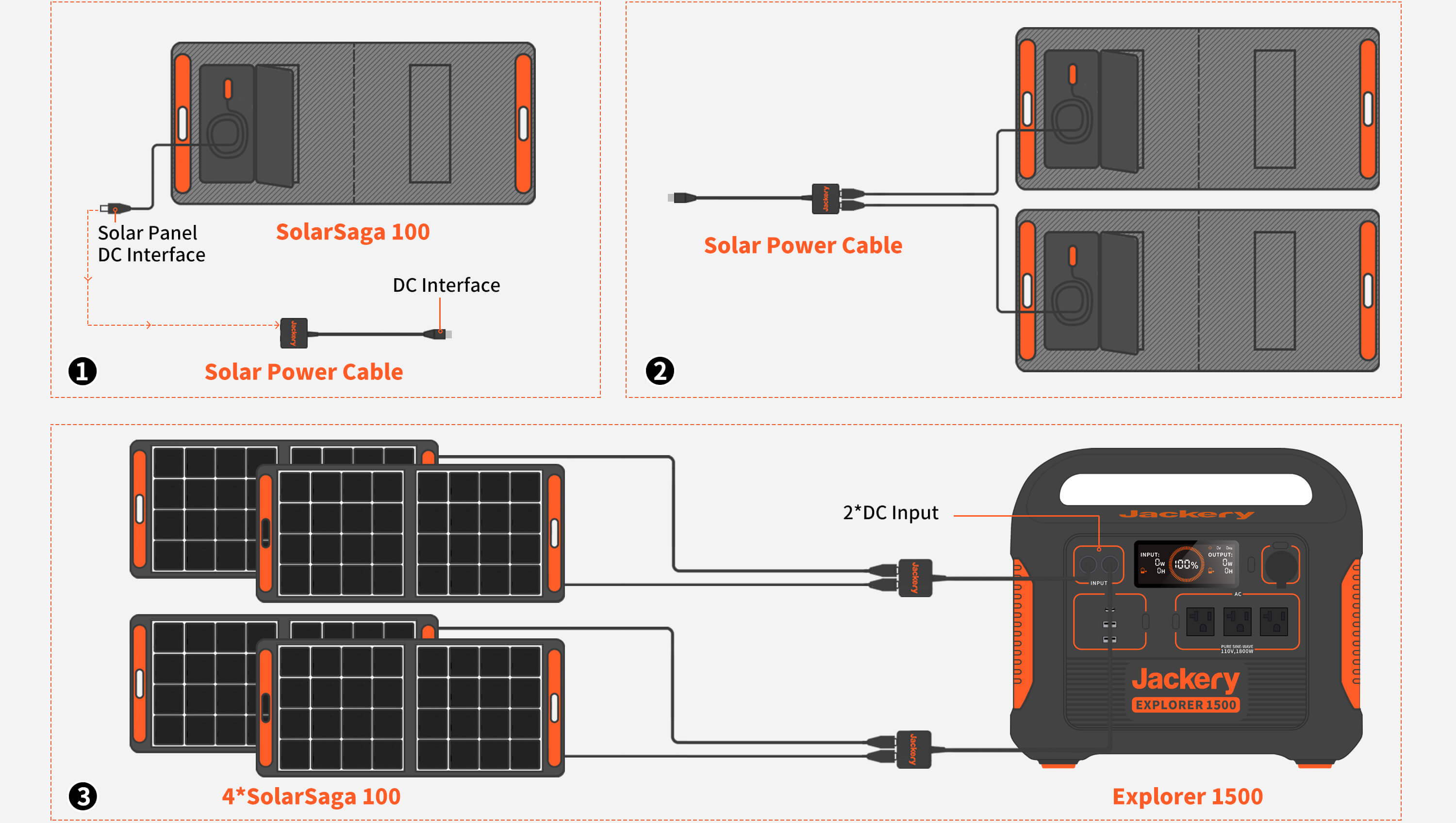 Black and orange audio mixer | Solar Panel DC Interface, SolarSaga 100, Solar Power Cable, DC Interface, Jackory, Solar Power Cable, 2 * 2 :, Ow %, OH, INPUT, AC, UUUUUUUUUUUU, Jackery, EXPLORER 1500, Jackery, 3, 4 * SolarSaga 100, Explorer 1500