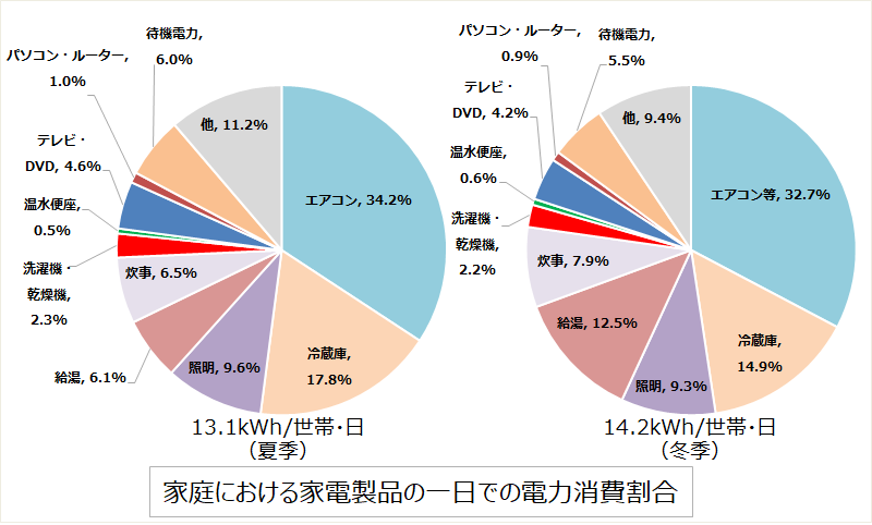 家庭における家電製品の一日での電力消費割合