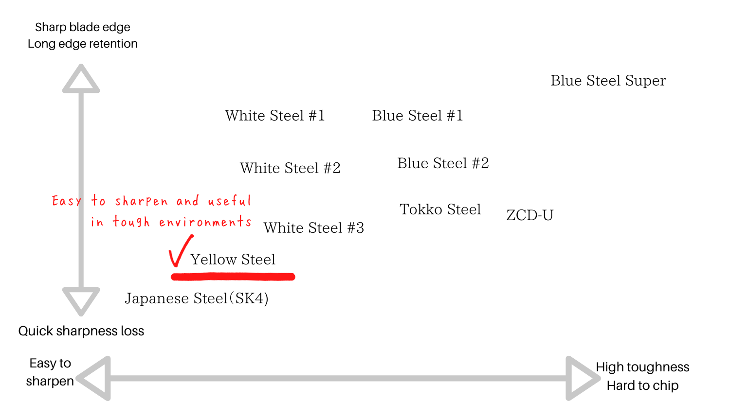 Japanese Knife Steel Chart - Yellow Steel #2 (Kigami 2)