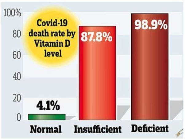 D3 cannot cure or prevent COVID