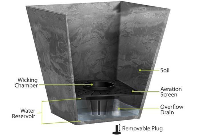 Illustrated view showing how Artstone's self-watering feature works