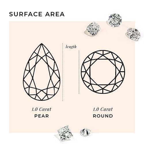 Chart displaying the surface area of a  carat