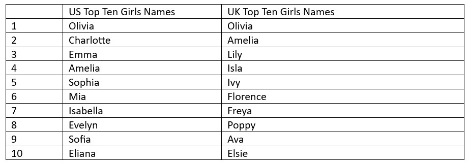 Table comparing top ten girls' names in the US and UK.