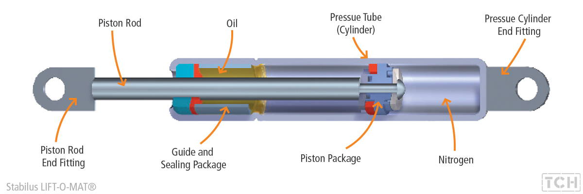 Stabilus Gas Strut Hints and tips