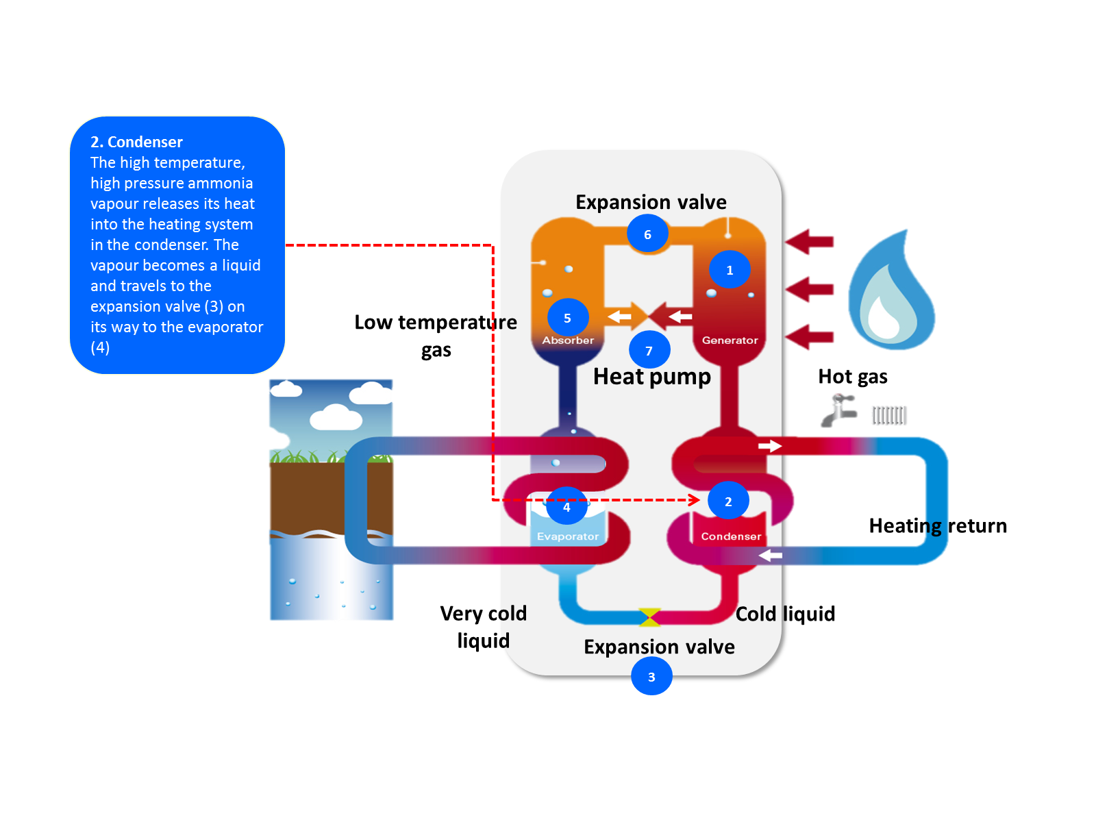 gas absorption heat pump process step 2 illustration