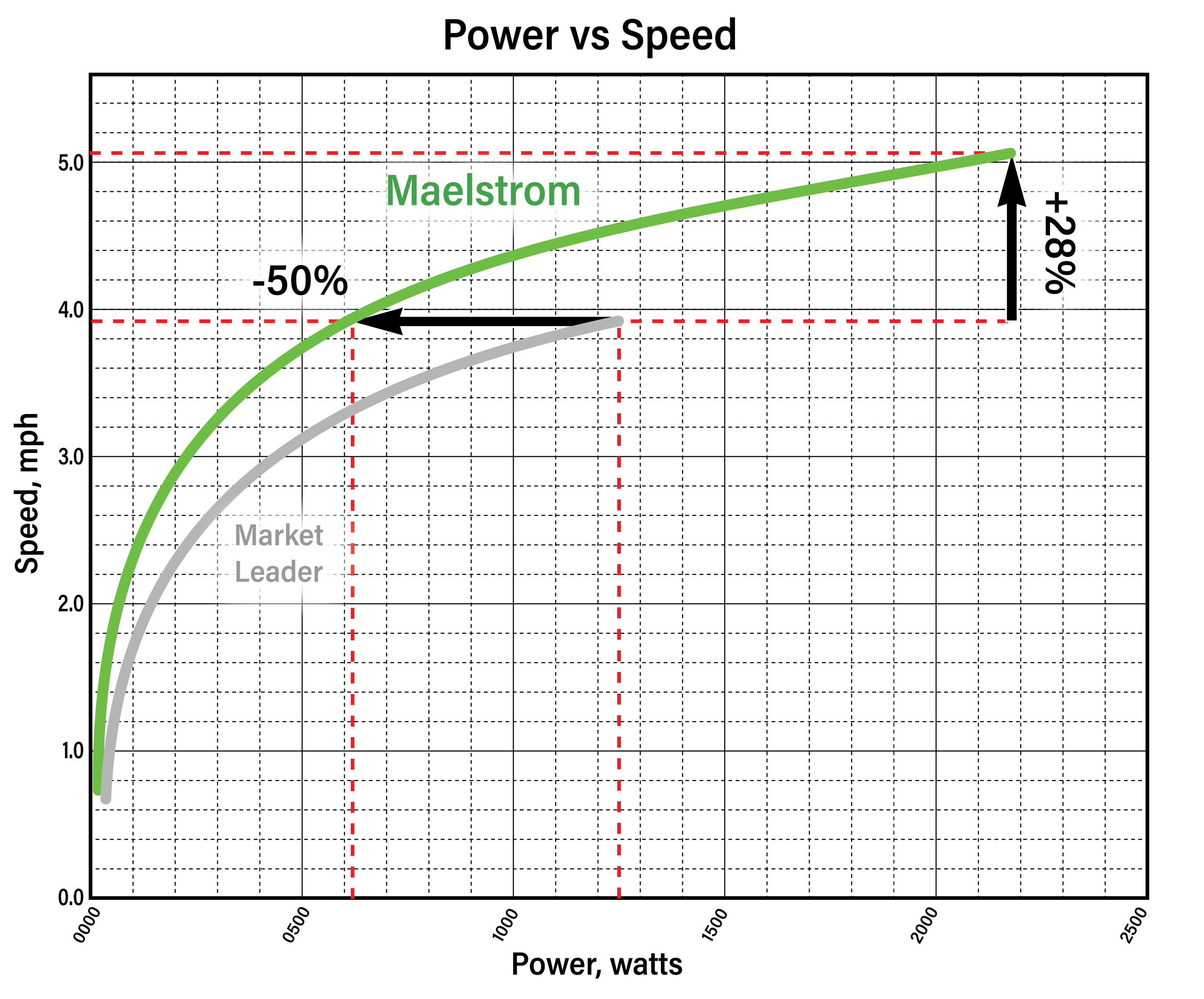 Maelstrom Power vs Speed graph, showing our improvements over the market leader