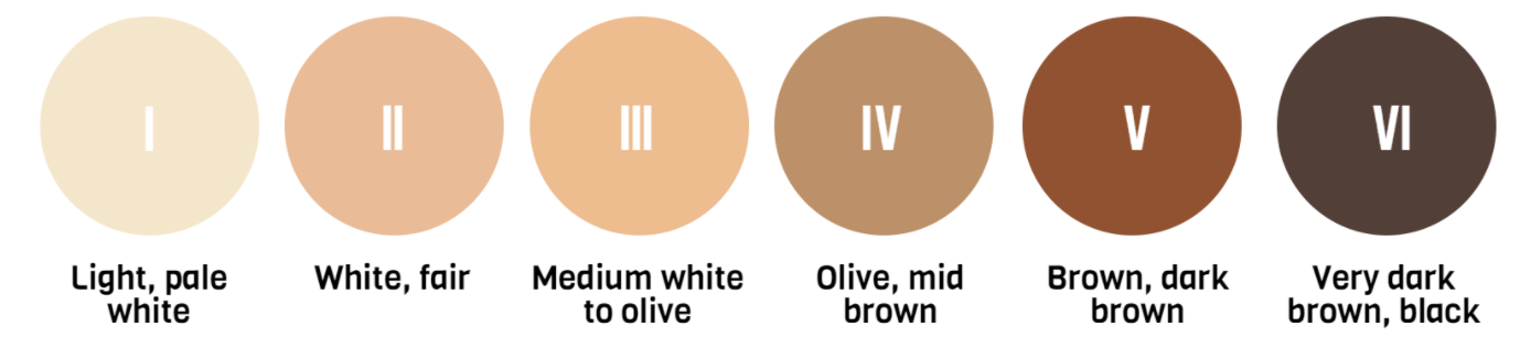 Infographic depicting six different Fitzpatrick scale skin tones