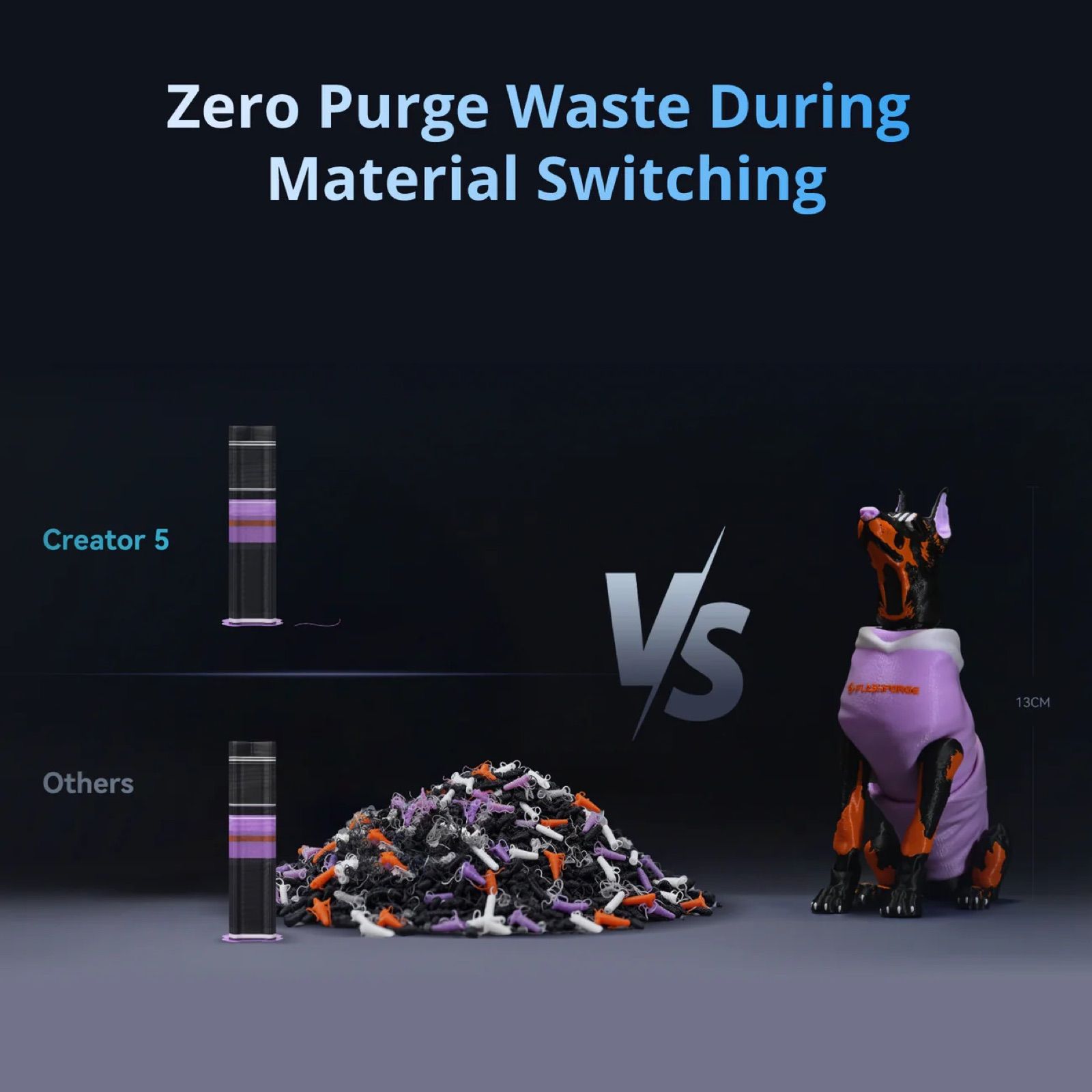 Zero purge waste during material switching comparison: Creator S vs. others.