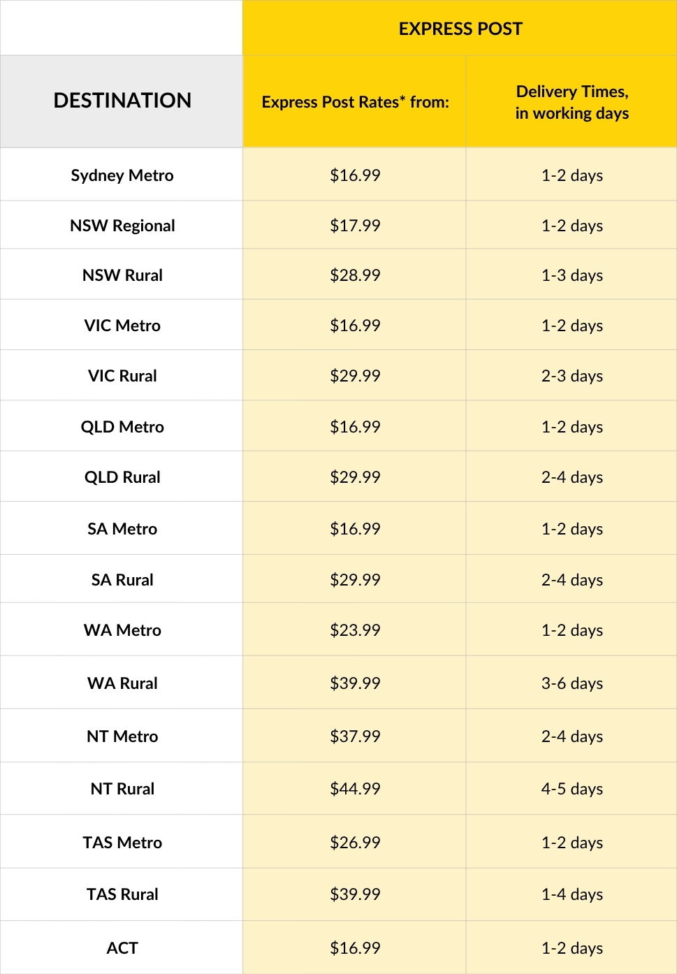 Australia Post Express Shipping Times.