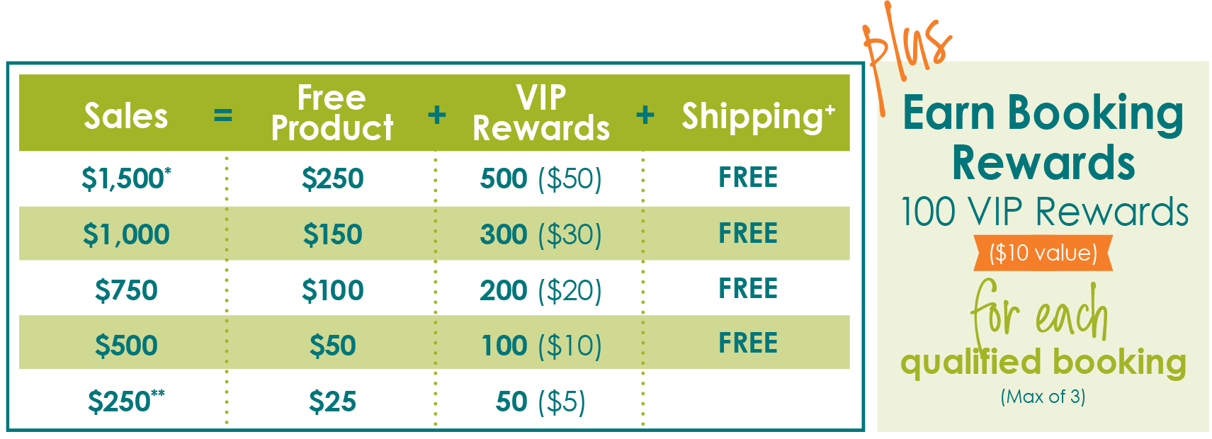 Sales rewards chart showing tiers from $250 to $1,500 with increasing free product amounts, VIP reward credits, and free shipping.