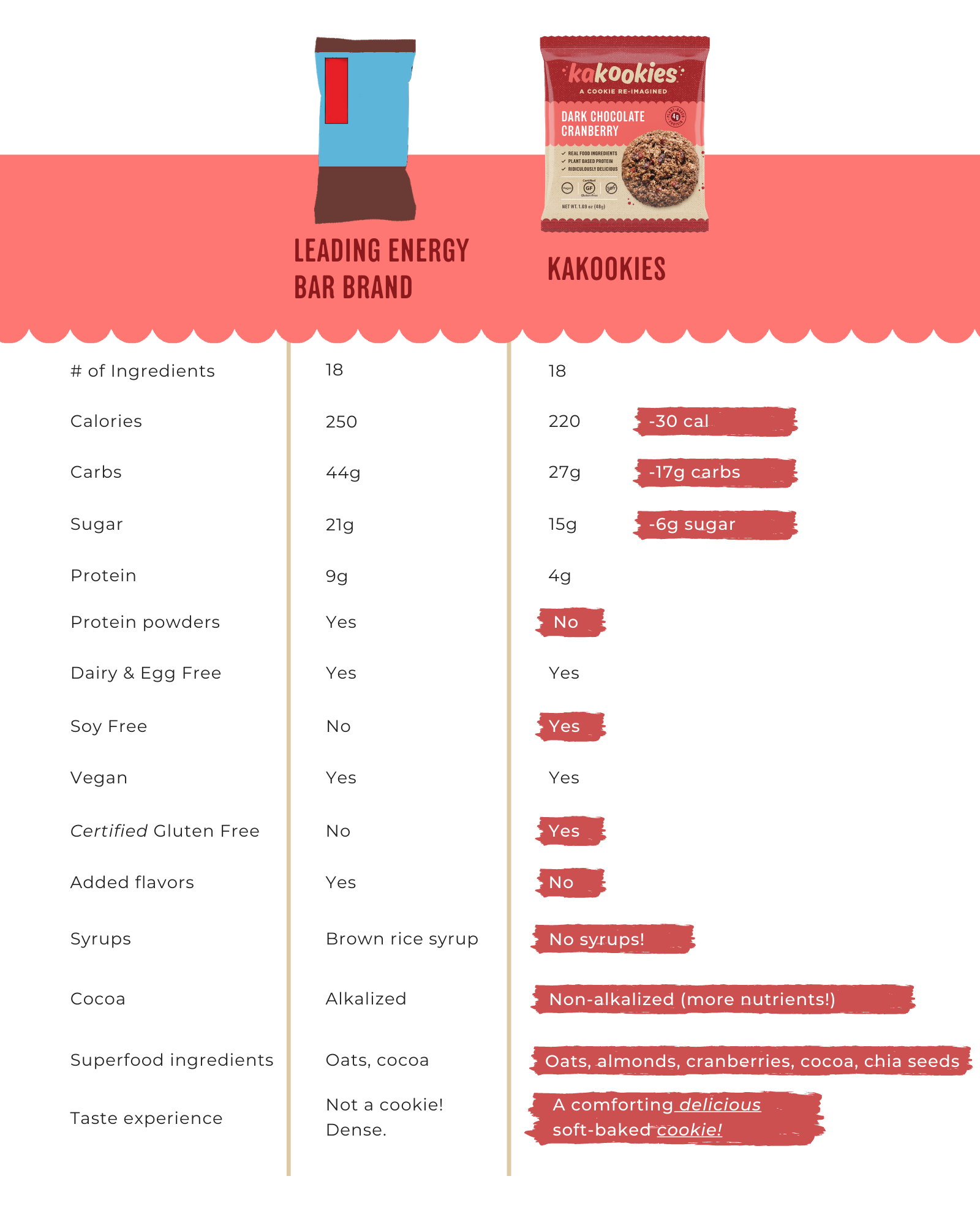 nutritional comparison to leading chocolate energy bar