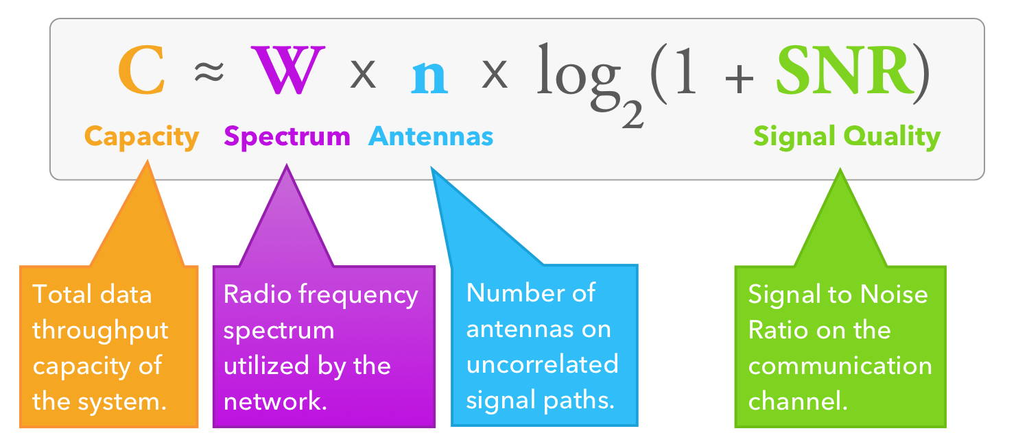 Shannon's Law for 4G LTE and 5G Cellular Networks