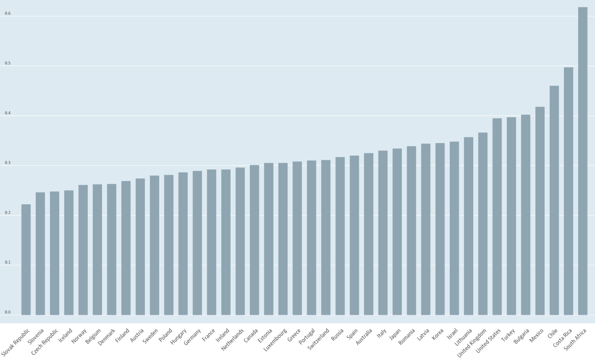 Income Inequality