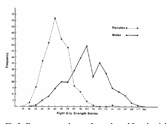 figur #3 - frekvens polygoner for mandlige og kvindelige, højre greb styrke scoringer.