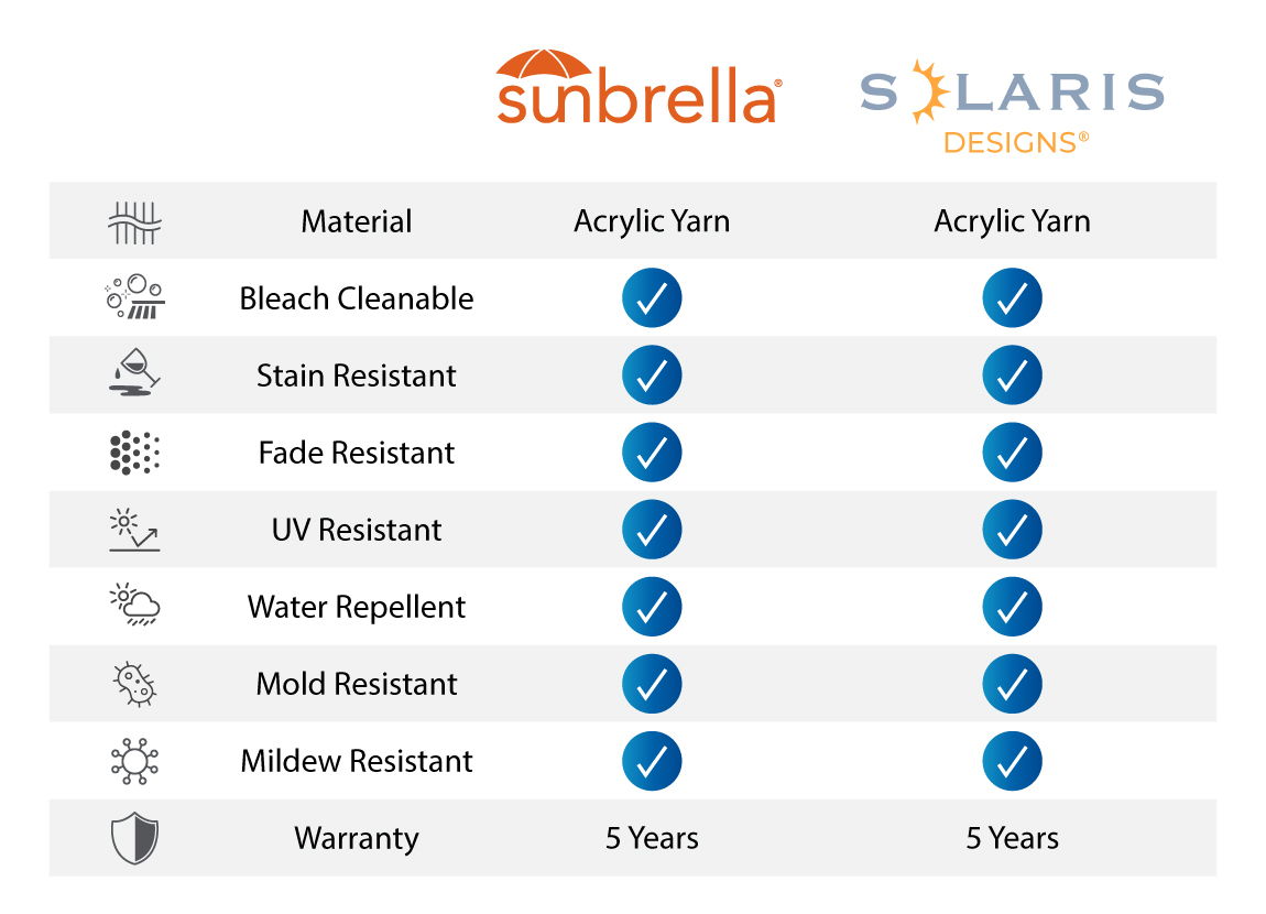 Comparison chart of Sunbrella and Solaris acrylic yarn materials and features.