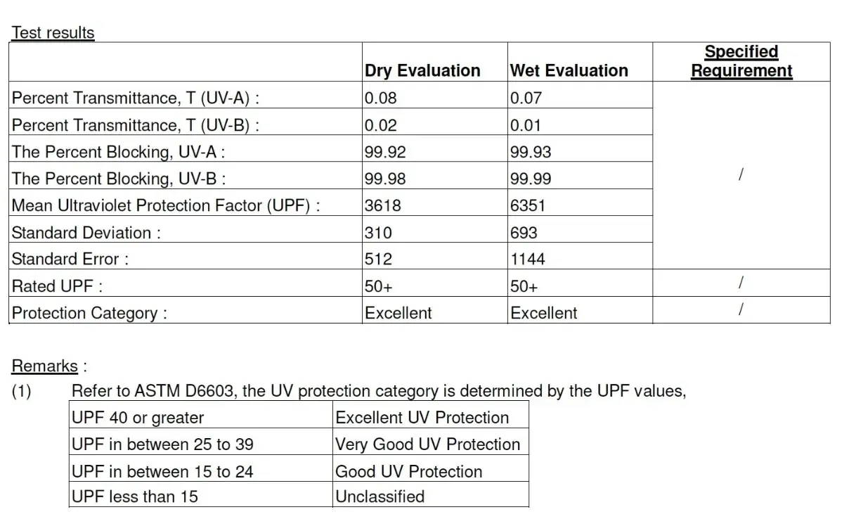 Test Results