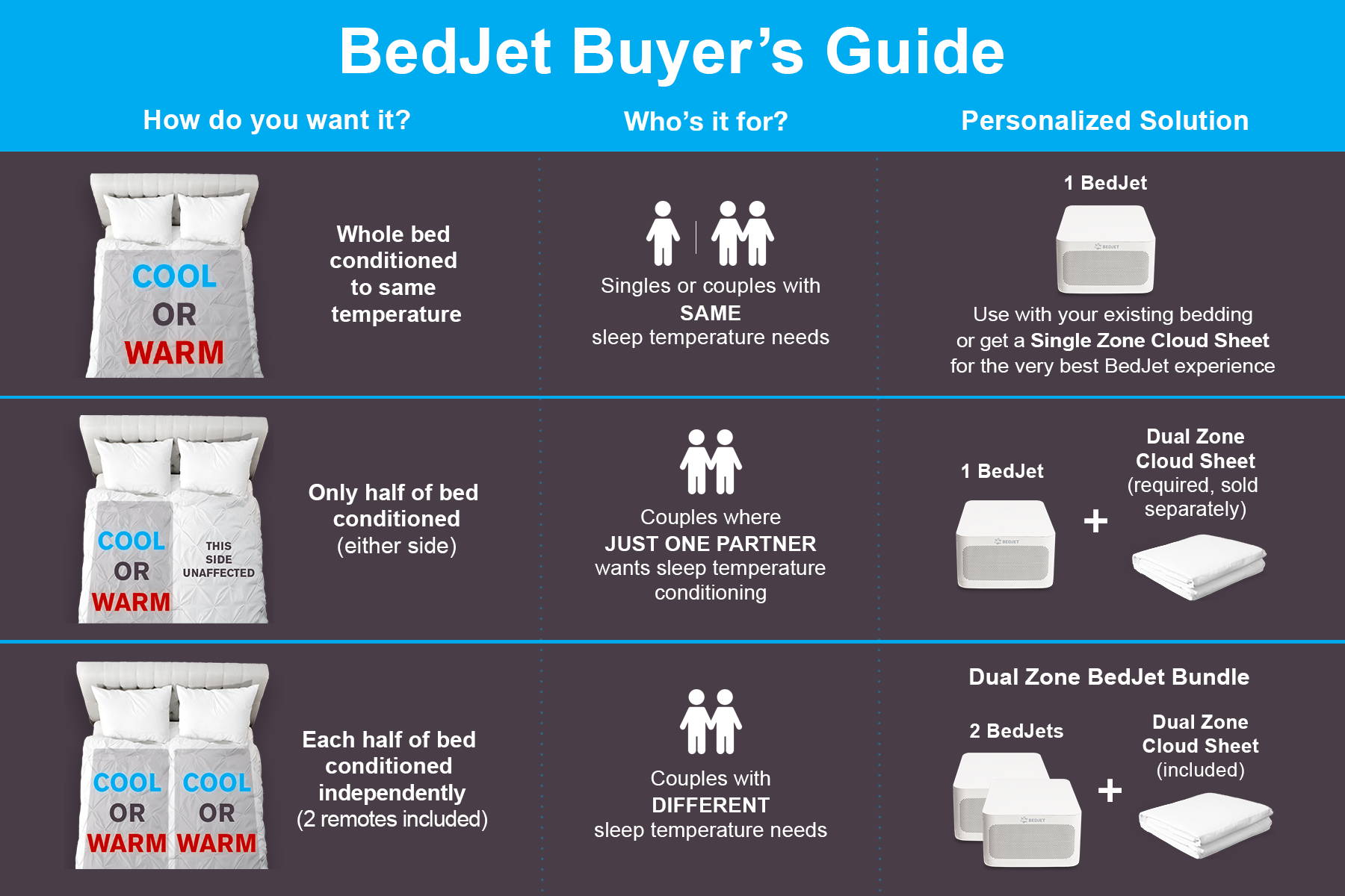 BedJet Buyer's Guide