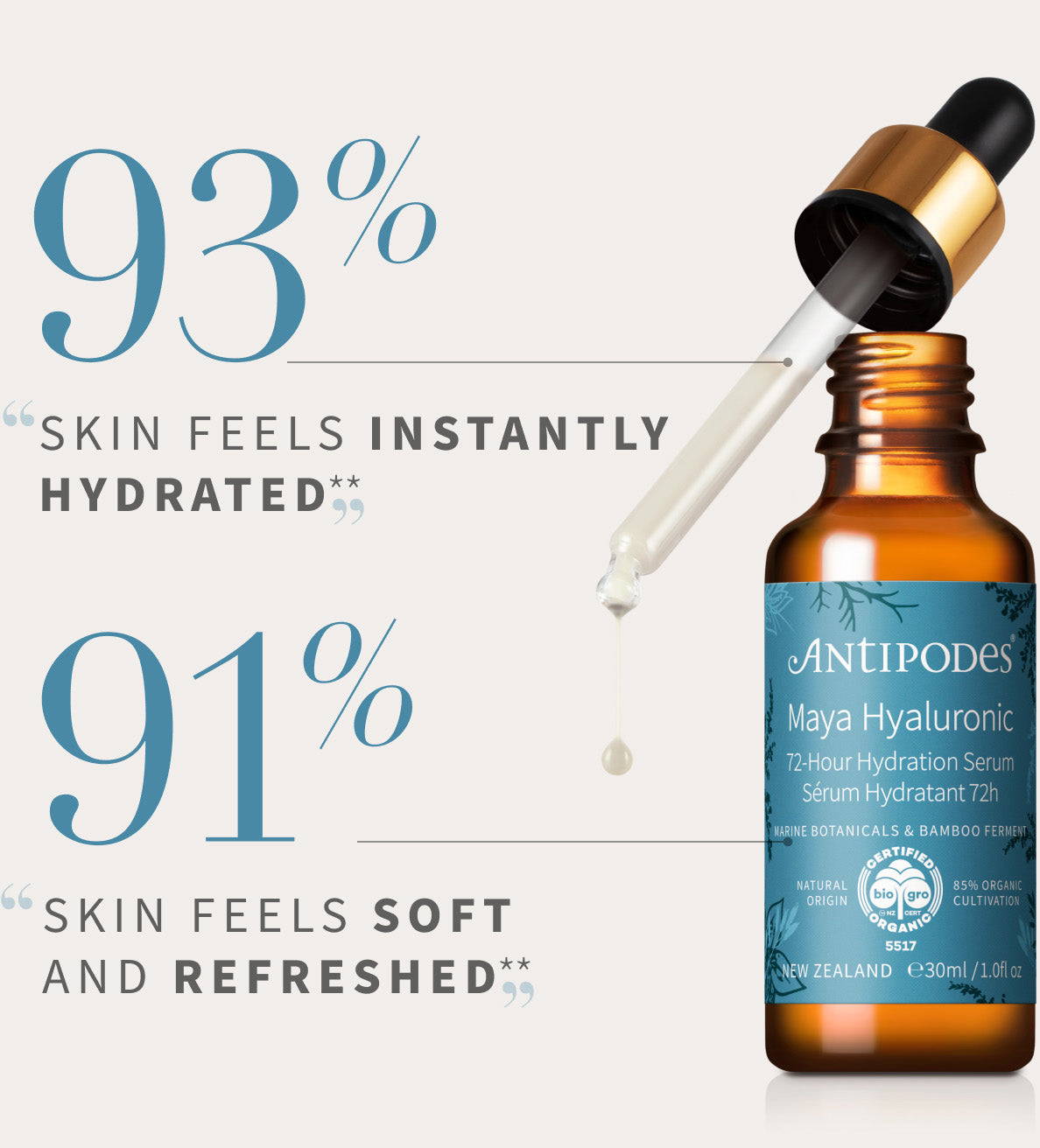 93% said skin feels instantly hydrated. 91% said skin feels soft and refreshed.