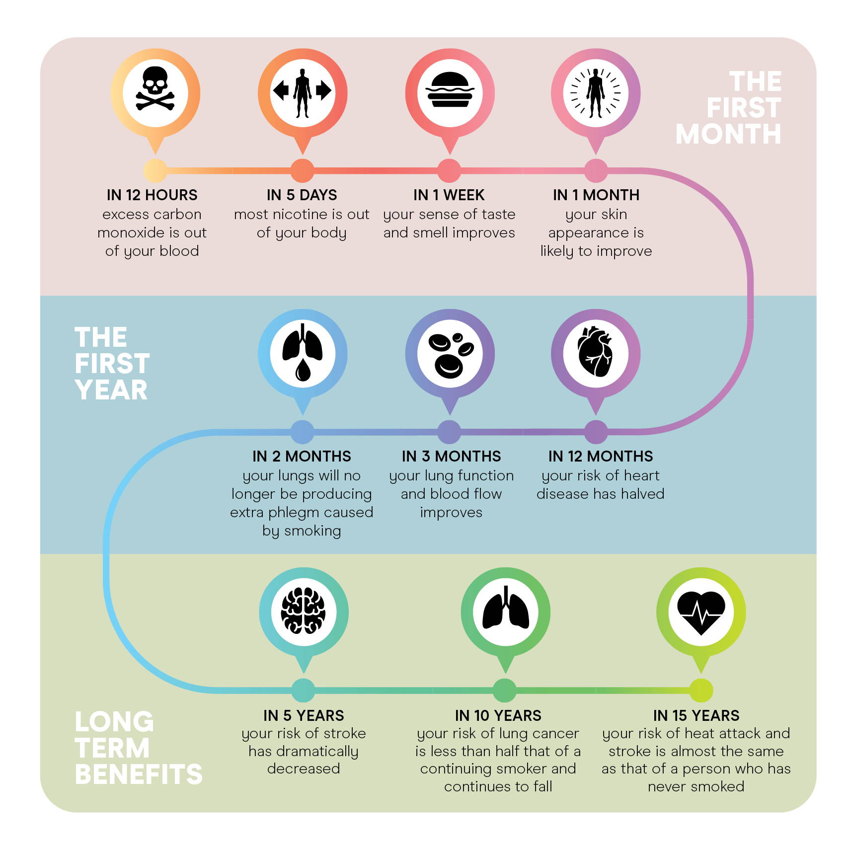 Quit Smoking Timeline