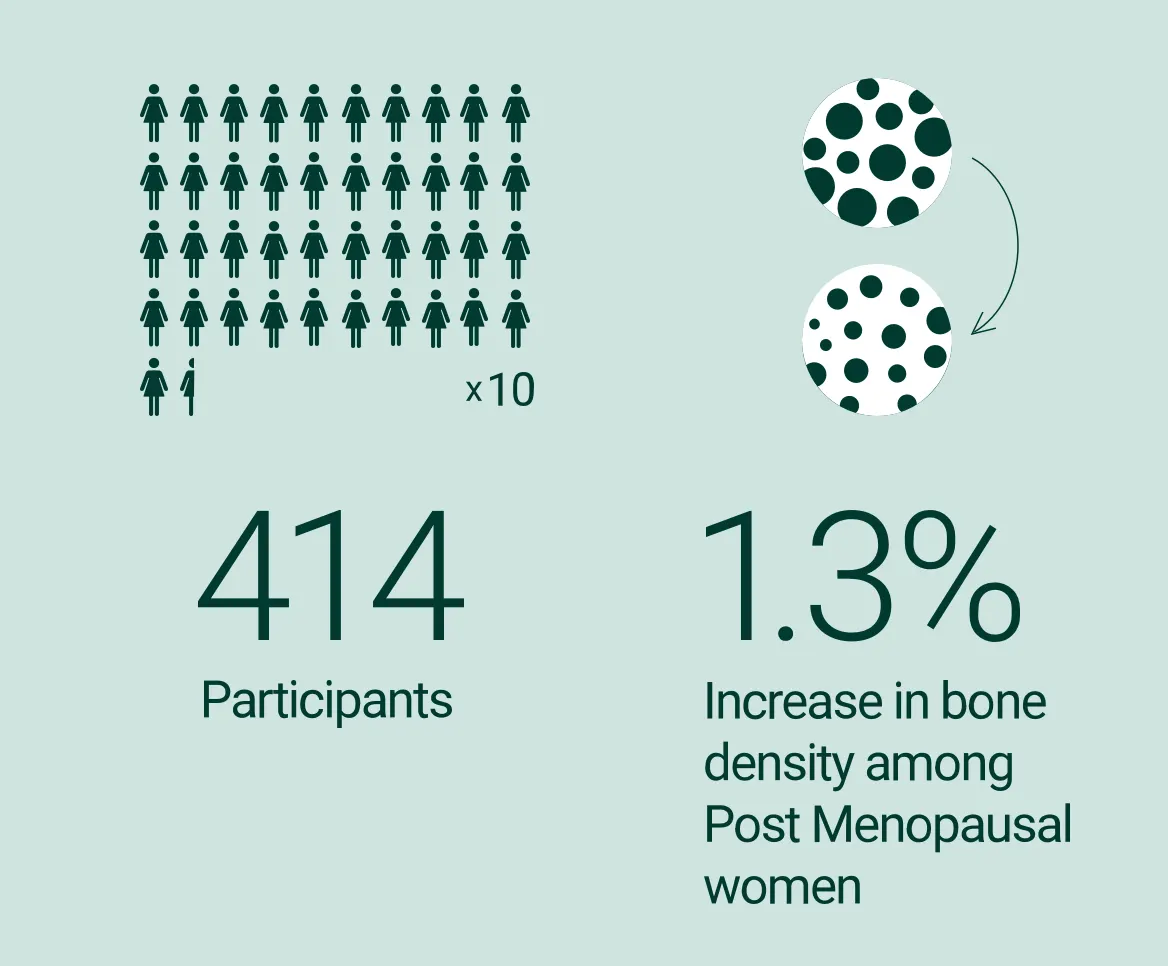 Chart show 414 postmenopausal women achieved a 1.3% bone mineral density increase