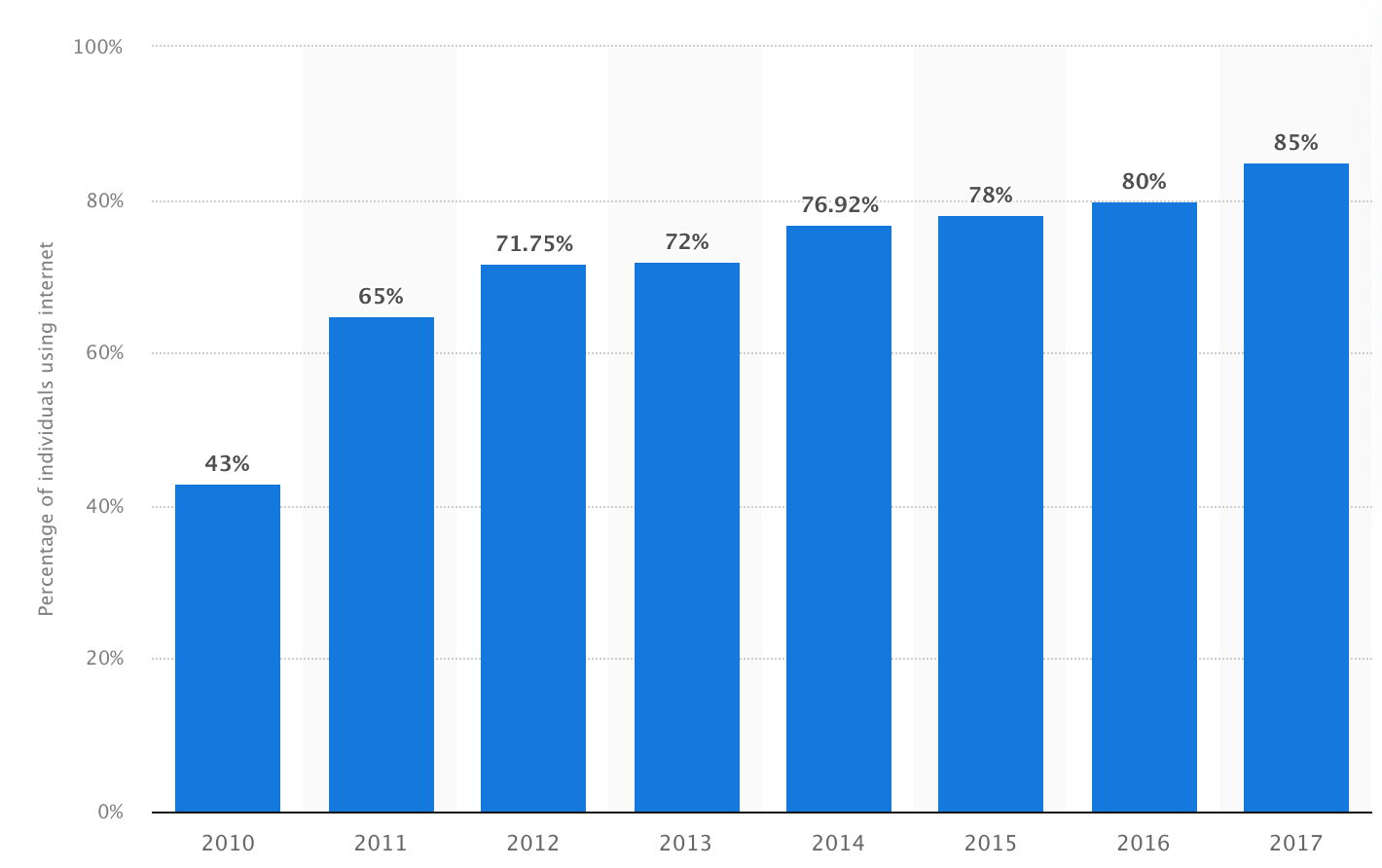 Percent Using Internet