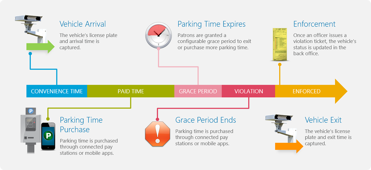 AutoVu Free-Flow: Genetec's New Parking Enforcement Software