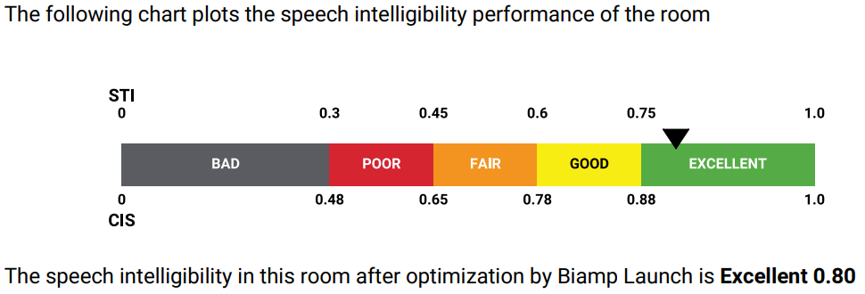 Biamp Launch Room Intelligibility Rating