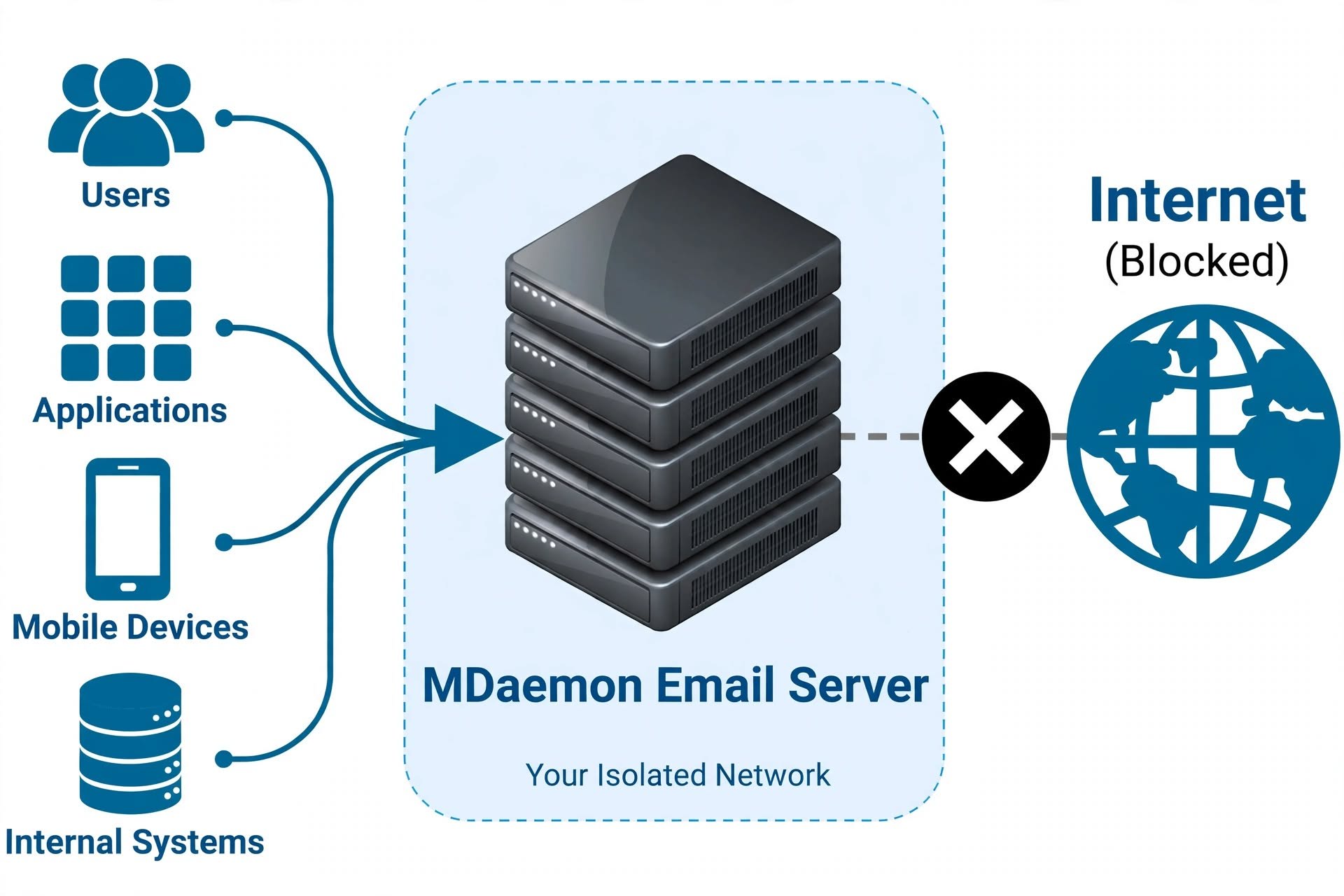 MDaemon, Air Gap, isolated network, air-gapped, private network, internet blocked